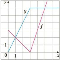 If F And G Are The Functions Whose Graphs Are Shown Let P X F X G X Q X F
