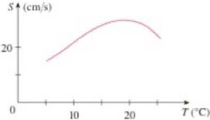 Chapter 2.1, Problem 58E, The graph shows the influence of the temperature T on the maximum sustainable swimming speed S of 