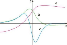 Chapter 2.2, Problem 47E, The figure shows the graphs of f, f, and f . Identify each curve, and explain your choices. 