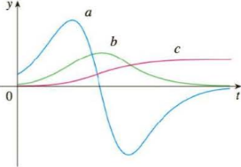 Chapter 2.2, Problem 49E, The figure shows the graphs of three functions. One is the position function of a car, one is the 