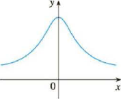 Chapter 2.2, Problem 6E, Trace or copy the graph of the given function f. (Assume that the axes have equal scales.) Then use 