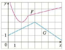 Chapter 2.3, Problem 74E, Let P(x) = F(x)G(x) and Q(x) = F(x)/G(x), where F and G are the functions whose graphs are shown. 
