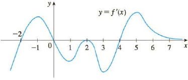 Chapter 3, Problem 16RE, The figure shows the graph of the derivative f of a function f. (a) On what intervals is f 