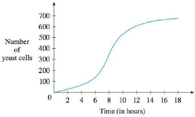 Chapter 3.3, Problem 53E, A graph of a population of yeast cells in a new laboratory culture as a function of time is shown. 