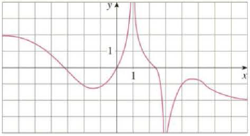 Chapter 3.4, Problem 3E, For the function f whose graph is given, state the following. (a) limxf(x) (b) limxf(x) (c) 