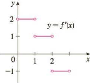 Chapter 3.9, Problem 49E, The graph of f is shown in the figure. Sketch the graph of f if f is continuous on [0, 3] and f(0) = 