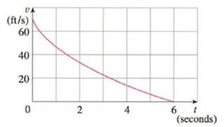 Chapter 4.1, Problem 17E, The velocity graph of a braking car is shown. Use it to estimate the distance traveled by the car 