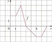 Chapter 4.3, Problem 3E, Let g(x)=0xf(t)dt, where f is the function whose graph is shown. (a) Evaluate g(0), g(1), g(2), 