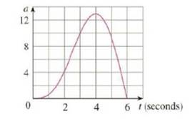 Chapter 4.4, Problem 65E, The graph of the acceleration a(t) of a car measured in ft/s2 is shown. Use the Midpoint Rule to 