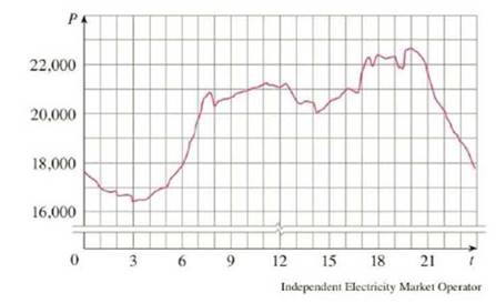 Chapter 4.4, Problem 67E, The following graph shows the power consumption in the province of Ontario. Canada, for December 9, 