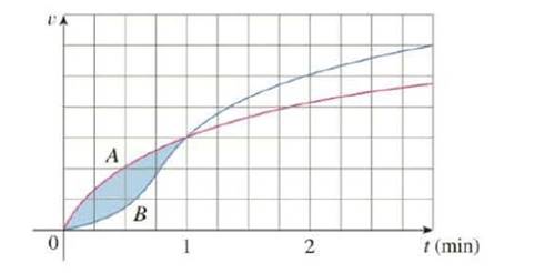 Chapter 5.1, Problem 53E, Two cars, A and B, start side by side and accelerate from rest. The figure shows the graphs of their 