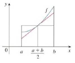 Chapter 5.5, Problem 22E, Use the diagram to show that if f is concave upward on [a, b], then favef(a+b2) 