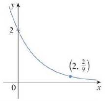 Find The Exponential Function F X Cb X Whose Graph Is