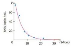 Chapter 6.2, Problem 63E, Use the graph of V in Figure 11 to estimate the half-life of the viral load of patient 303 during 