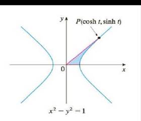 Chapter 6.7, Problem 70E, Show that the area of the shaded hyperbolic sector in Figure 7 is A(t)=12t. [Hint: First show that 