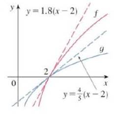 Chapter 6.8, Problem 5E, Use the graphs of f and g and their tangent lines at (2, 0) to find limx2f(x)g(x). 5. 
