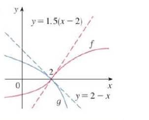 Chapter 6.8, Problem 6E, Use the graphs of f and g and their tangent lines at (2, 0) to find limx2f(x)g(x). 6. 