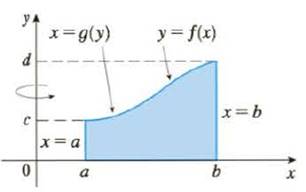 We Arrived At Formula 5 3 2 V A B 2 P X F X D X By Using Cylindrical Shells But Now We Can Use Integration By Parts