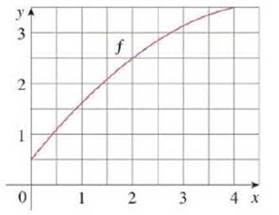 Chapter 7.7, Problem 1E, Let l=04f(x)dx where f is the function whose graph is shown. (a) Use the graph to find L2, R2, and 