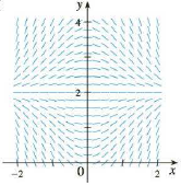 Chapter 9.2, Problem 4E, Match the differential equation with its direction field (labeled IIV). Give reasons for your , example  1