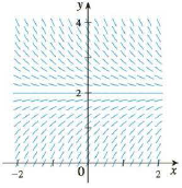 Chapter 9.2, Problem 4E, Match the differential equation with its direction field (labeled IIV). Give reasons for your , example  3