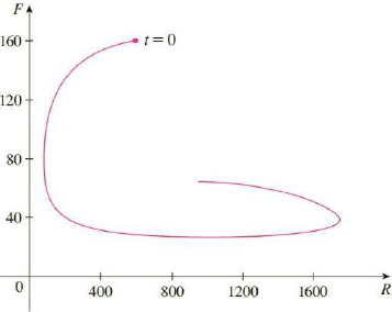 Chapter 9.6, Problem 6E, A phase trajectory is shown for populations of rabbits (R) and foxes (F). (a) Describe how each 