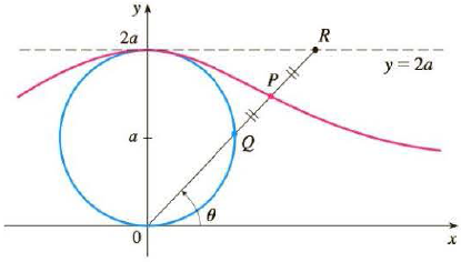 Chapter 10, Problem 57RE, In the figure the circle of radius a is stationary, and for every , the point P is the midpoint of 