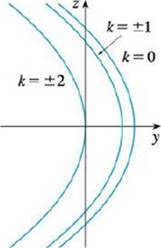 Sketch And Identify A Quadric Surface That Could Have The