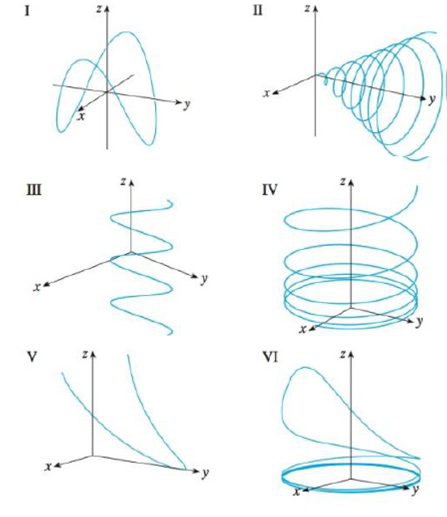 Match the parametric equations with the graphs (labeled I-VI). Give