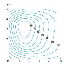 Chapter 14, Problem 8RE, The contour map of a function f is shown, (a) Estimate the value of f(3, 2). (b) Is fx(3, 2) 