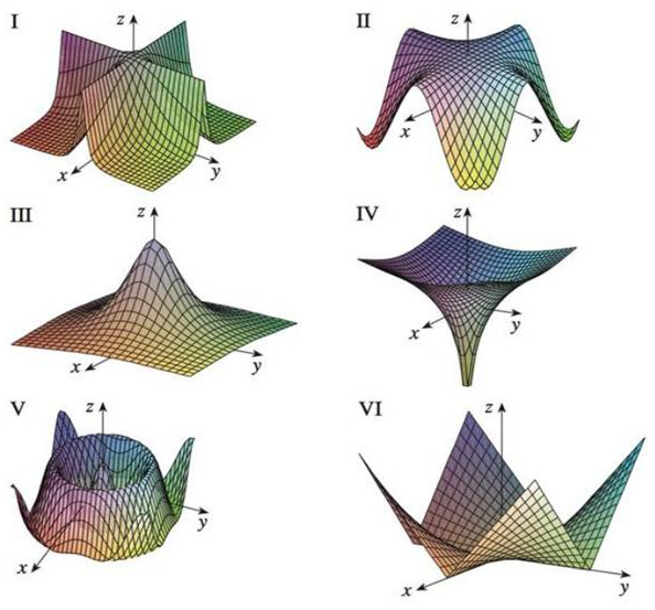 Match The Function With Its Graph Labeled I Vi Give Reasons For Your Choices A F X Y 1 1 X 2 Y 2 B F