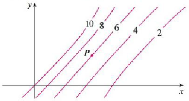 Level Curves Are Shown For A Function F Determine Whether The Following Partial Derivatives Are Positive Or Negative At The Point P A F X B F Y C F