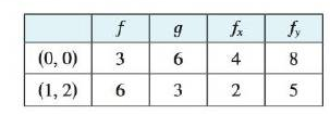 Suppose F Is A Differentiable Function Of X And Y And G U V F E U Sin V E U Cos V