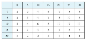 Chapter 15.1, Problem 6E, A 20-ft-by-30-ft swimming pool is filled with water. The depth is measured at 5-ft intervals, 