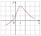 Chapter 1.1, Problem 1E, The graph of a function f is given. (a) State the value of f(1). (b) Estimate the value of f(1). (c) 