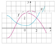 Chapter 1.1, Problem 2E, The graphs of f and g are given. (a) State the values of f(4) and g(3). (b) For what values of x is 