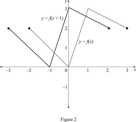 Single Variable Calculus: Concepts and Contexts, Enhanced Edition, Chapter 1.3, Problem 4E , additional homework tip  2