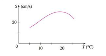 Chapter 2.7, Problem 58E, The graph shows the influence of the temperature T on the maximum sustainable swimming speed S of 