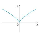 Chapter 2.7, Problem 8E, Trace or copy the graph of the given function .f. (Assume that the axes have equal scales.) Then use , example  4