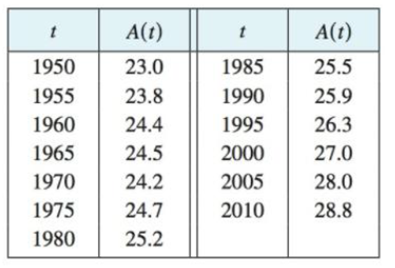 Chapter 3.7, Problem 28E, The table shows how the average age of first marriage of Japanese women has varied since 1950. (a) 