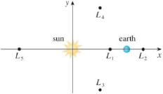 Chapter 4.8, Problem 42E, The figure shows the sun located at the origin and the earth at the point (1, 0). (The unit here is 