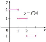 Chapter 4.9, Problem 55E, The graph of f is shown in the figure. Sketch the graph of f if f is continuous on [0, 3] and f(0) = 