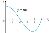 Chapter 5.2, Problem 48E, If , F(x)=2xf(t)dt, where f is the function whose graph is given, which of the following values is 