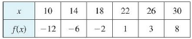 Chapter 5.2, Problem 7E, A table of values of an increasing function f is shown. Use the table to find lower and upper 
