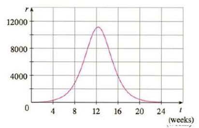 Chapter 7, Problem 68RE, A population of honeybees increased at a rate of r(t) bees per week, where the graph of r is as 