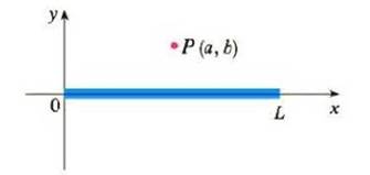 Chapter 7.3, Problem 42E, A charged rod of length L produces an electric field at point P(a, b) given by 