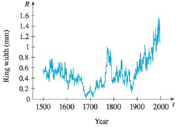 Chapter 1.1, Problem 12E, Trees grow faster and form wider rings in warm years and grow more slowly and form narrower rings in 