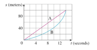 Shown Are Graphs Of The Position Functions Of Two Runners, A And B. Who ...