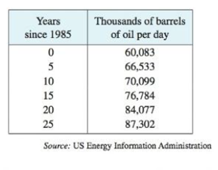 Chapter 2.7, Problem 49E, The table shows world average daily oil consumption from 1985 to 2010 measured in thousands of 