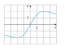 Use The Given Graph To Estimate The Value Of Each Derivative